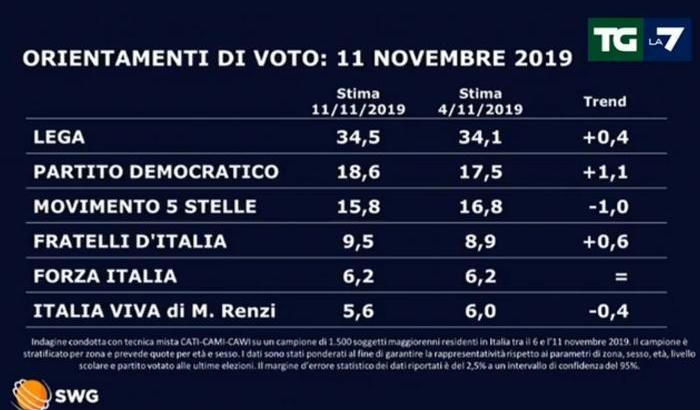 Sondaggi: il Pd cresce ma i partiti di destra superano il 50%