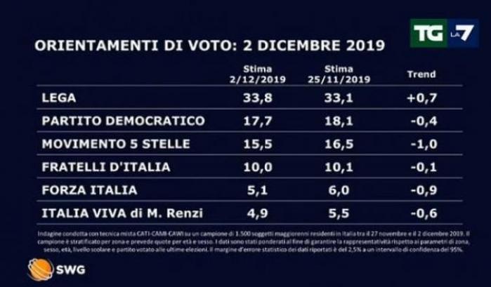 Le fake news sul Mes premiano la Destra: Salvini e Meloni salgono nei sondaggi