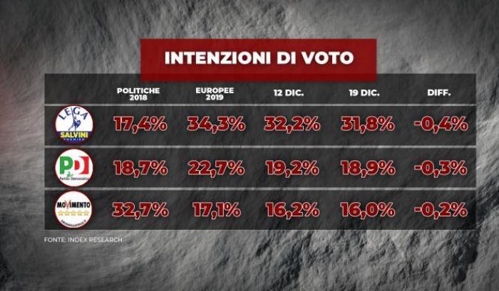 Sondaggi, la Meloni continua a salire: FdI al 10%, calano Lega, Pd e M5s