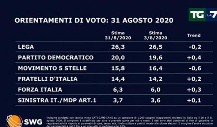 Sondaggi: la Lega resta il primo partito, il Pd cresce mentre M5s cala