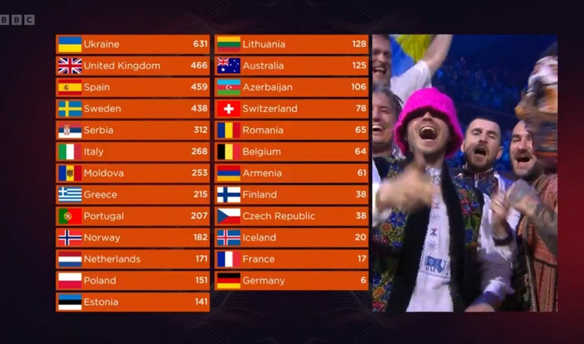 Eurovision song contest, l'Ucraina vince grazie al voto popolare